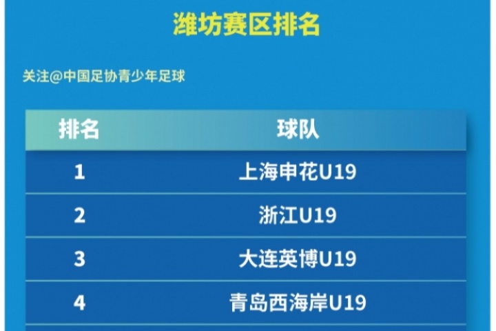 16强出炉！第四届中青赛（男子大学年龄段U19组）第二阶段结束