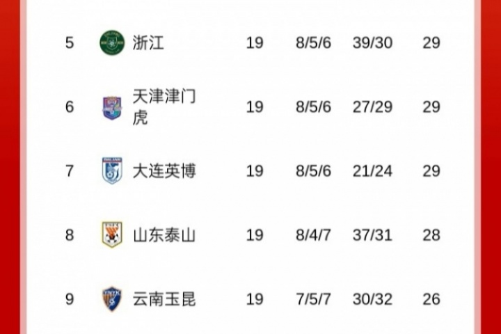 泰山目前中超第8&足协杯出局，不禁赛大概率也进不了明年亚冠