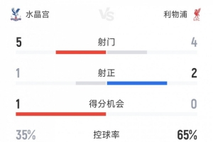 两新援破门！利物浦2-1水晶宫半场数据：射门4-5，射正2-1