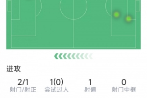 首秀破门！弗林蓬本场数据：1粒进球，2射1正，4次抢断