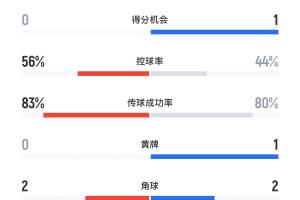 曼联vs阿森纳半场数据：曼联11射5正0得分机会，阿森纳5射3正