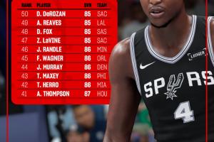 2K26能力值排名41-50：阿门87分排第41 里夫斯第49 掘金穆雷第44