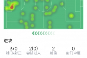 连场参与进球，理查利森本场数据：1次助攻，3射0正，2次抢断