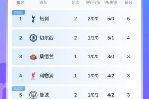 英超积分榜：热刺2连胜轰5球+0丢球暂登顶，曼城1胜1负暂第5