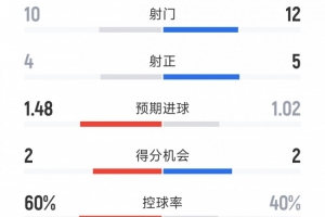 曼城0-2热刺全场数据：射门10-12，射正4-5，预期进球1.48-1.02