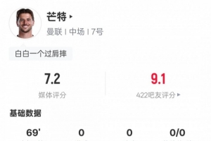芒特本场比赛数据：2关键传球2抢断6次地面对抗4次成功，评分7.2