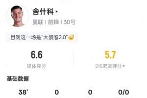 多项挂零！舍什科本场数据：0射门0过人2次争顶均成功，评分6.6