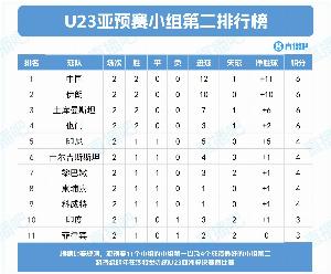 争出线！U22国足两战6分净胜球11，在亚预赛各小组第二中暂列第一