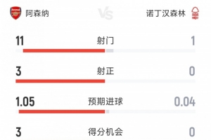 优势明显！阿森纳1-0诺丁汉森林半场数据：射门11-1，射正3-0