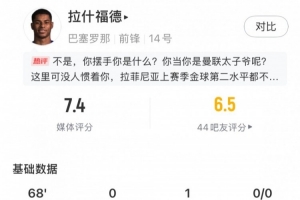 拉什福德全场数据：1助攻，2射门，2关键传球，评分7.4