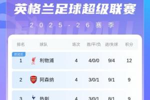 英超积分榜：曼城止2连败升至第八，曼联4场1胜排名第十四
