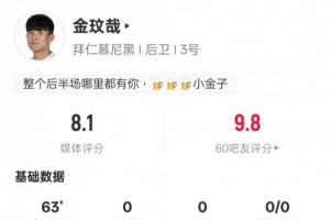 金玟哉本场数据：6解围2抢断+传球成功率93.1%，评分8.1