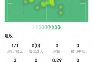 两黄变一红被罚下，卡塞米罗数据：1射1正进1球，1次关键传球