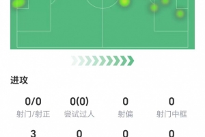 出战上半场，舍什科数据：零射门零过人仅8次触球，两次争顶成功